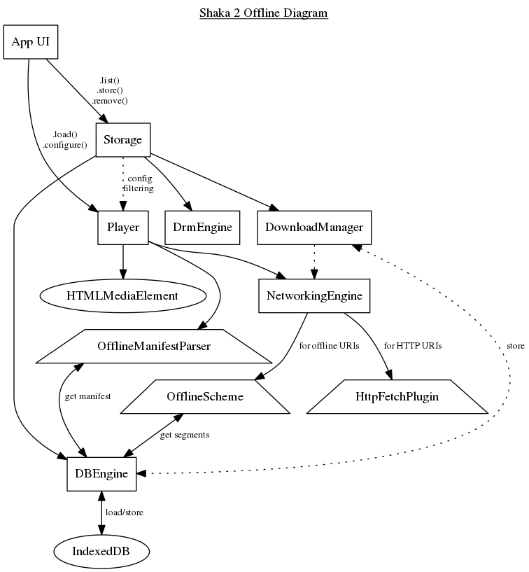 Shaka offline diagram